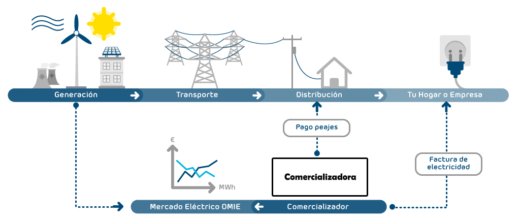 mercado-electrico-liberalizacion-sector-luz-explicacion